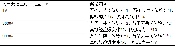 每日充值