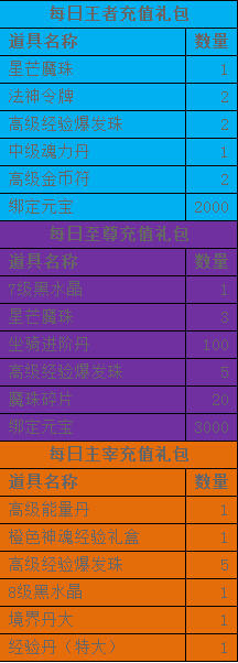 每日充值奖励
